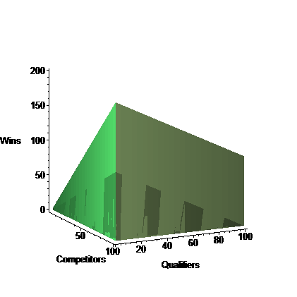 Required wins by competitors and qualifiers