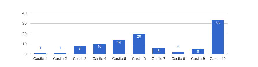 Troop allocation evolved against a random pool