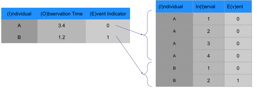 Turning survival data into person-period data: individual A, censored at time 3.4, becomes four rows with no event; individual B, with an event at time 1.2, becomes two rows, the last one marked as the event