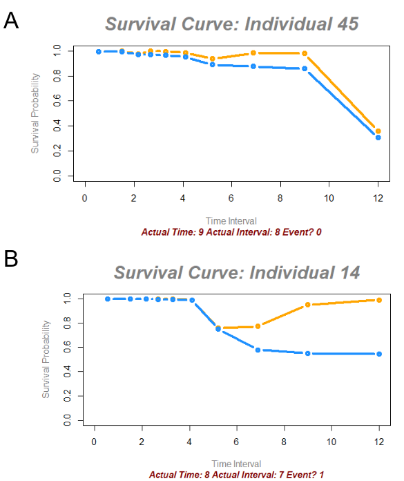 Example predicted survival curves for individuals in the test set
