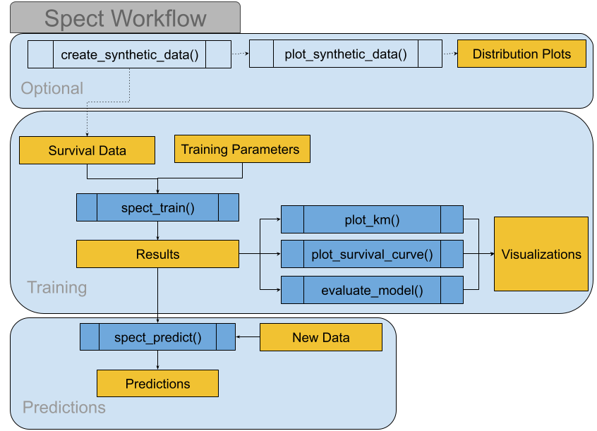 The spect workflow: optional synthetic data, then spect_train on survival data and parameters, then plotting and evaluation functions, then spect_predict on new data